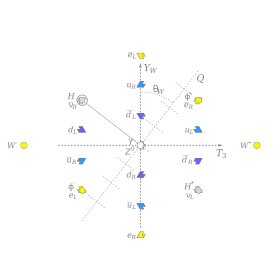 The pattern of weak isospin, T3, and weak hypercharge, YW, of the known elementary particles, showing the electric charge, Q, along the weak mixing angle. The neutral Higgs field (circled) breaks the electroweak symmetry and interacts with other particles to give them mass. Three components of the Higgs field become part of the massive
W
and
Z
bosons. Electroweak.svg