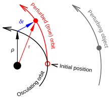 Encke's method. Greatly exaggerated here, the small difference dr (blue) between the osculating, unperturbed orbit (black) and the perturbed orbit (red), is numerically integrated starting from the initial position (the epoch of osculation). Enckes method-vector.svg