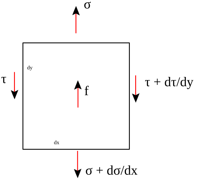 File:Equilibrium infinitesimal area.svg