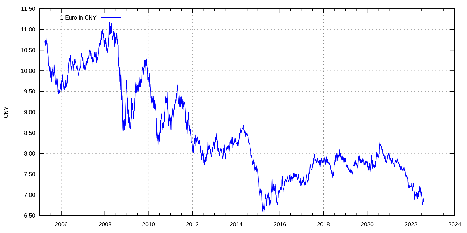 Обменный курс юаня. Юань евро. Курс юаня к евро. Юань курс в динамике с 2010. Курс юаня к евро на сегодня цб