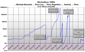 Exchange rate Wechselkurs USDollar arg Peso 31 01 1935 bis 22 09 2005.png