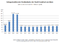 Diagramm der Fahrgastzahlen der Straßenbahn Frankfurt am Main