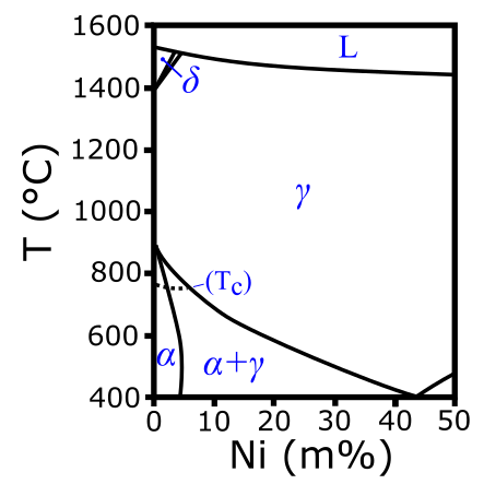 ファイル:Fe-Ni binary phase diagram.svg