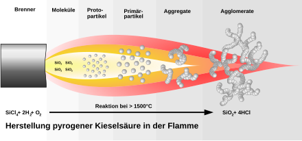 Fumed silica process.svg