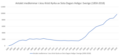Membership history of the LDS Church in Sweden Jesu Kristi Kyrkas medlemsantal i Sverige genom tiderna.png