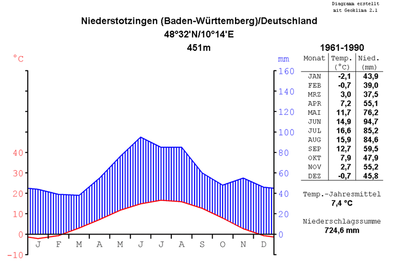 File:Klimadiagramm-metrisch-deutsch-Niederstotzingen-Deutschland-1961-1990.png