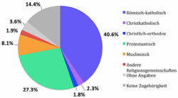 Religionszugehörigkeit der Einwohner Oltens (Stand: Volkszählung aus dem Jahr 2000)