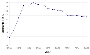 Marktanteil ProSieben 1990-2006.gif