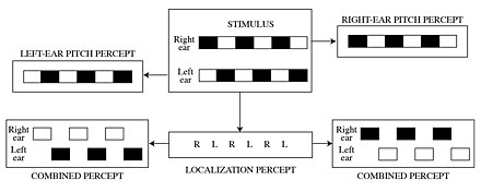 Model of the octave illusion in terms of separate "what" and "where" decision mechanisms Model Explaining Octave Illusion.jpg