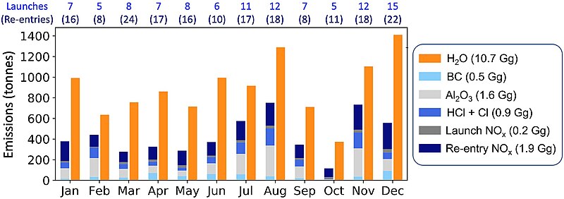 File:Monthly space sector emissions in 2019 from boosters, first launch stages and re-entry burn.jpg