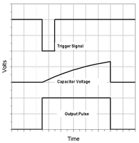 The relationships of the trigger signal, the voltage on C and the pulse width in monostable mode
