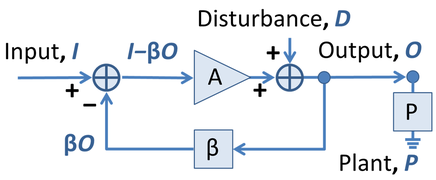 Negative feedback amplifier controlling a plant.png