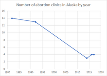 Number of abortion clinics in Alaska by year Number of abortion clinics in Alaska by year.png