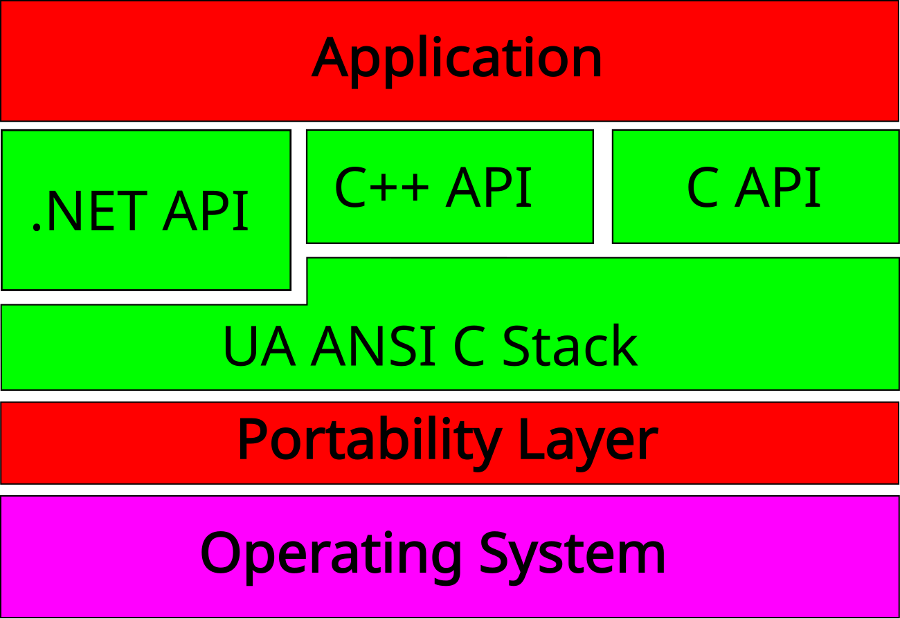 Ansi c