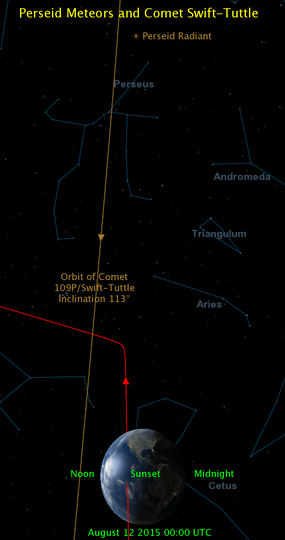 A near-Earth perspective of its orbit, the radiant of the Perseid meteor shower, and the orbit of the shower's parent comet, 109P/Swift-Tuttle, to show their spatial relationships on August 12 00:00 UTC. The Perseid debris cloud is fairly wide (~0.1 AU), filling the frame.