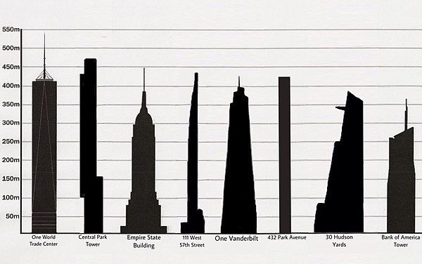 Высота 56. Самое высокое здание Нью джерси. Самые высокие небоскребы Нью-Йорка таблица. 116м в соотношении высоких зданий.