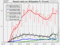 Fiwiki edit trends 2015-06-10