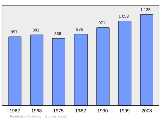 Evolucion de la populacion