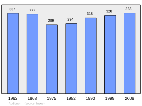 File:Population - Municipality code 40017.svg