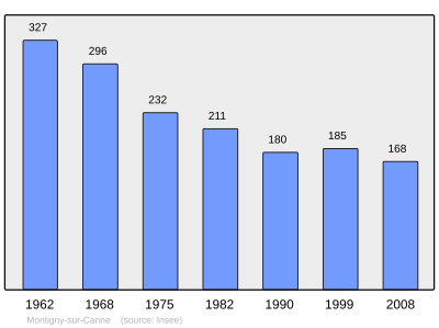 Reference: 
 INSEE [2]