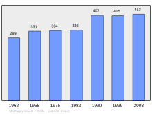 Fayl:Population_-_Municipality_code_60413.svg