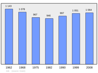 Evolucion de la populacion