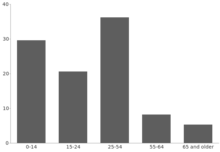 Population distribution of Tuvalu by age group (2014).