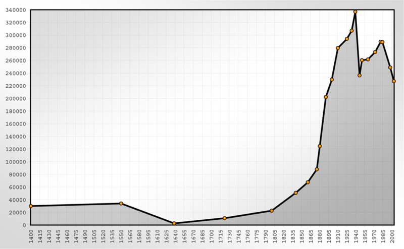 File:Population Statistics Magdeburg.png