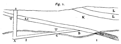 Eine Schnittansicht des Schachtes Nr. 3. ht: "houille tendre" (Kohle), hg (grau): "houille gypseuse" (Kohle).