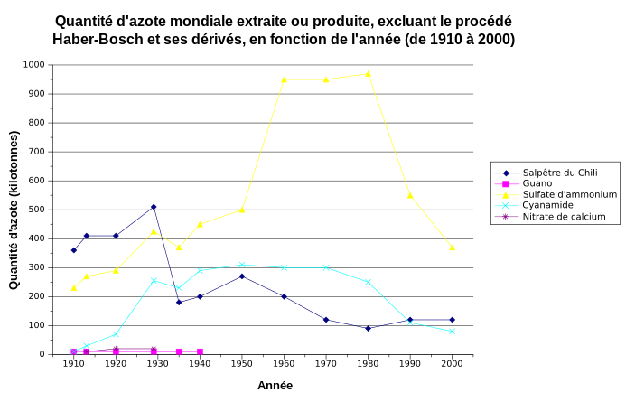 File:Quantité d'azote de 1910 à 2000 (non Haber-Bosch).svg