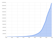 Seventh-day Adventist Church membership (linear)