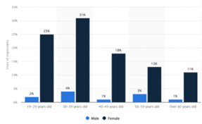 Share of respondents who have had plastic surgery in South Korea in 2020, by age and gender.