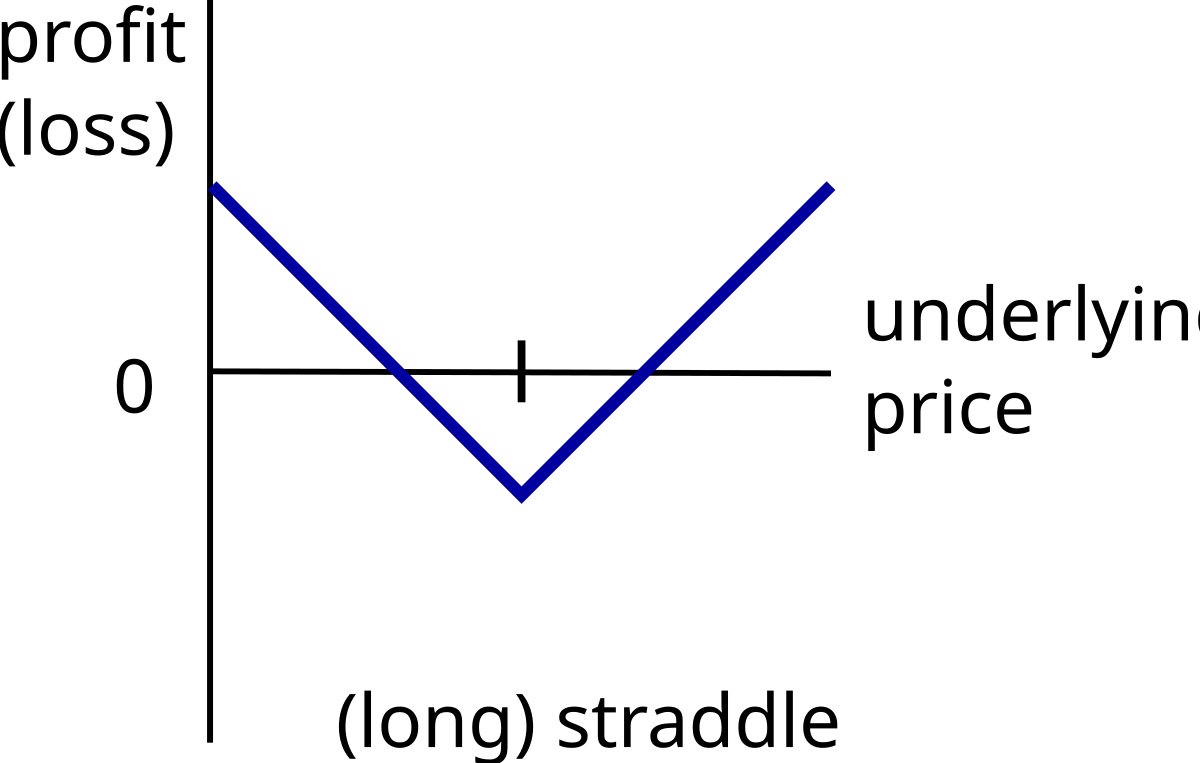 Опцион straddle. Стрэдл опционы стратегия. Long straddle. Straddle option Strategy.