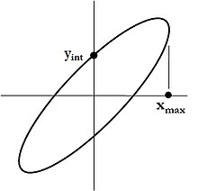 The area enclosed by a tilted ellipse is
p
y
int
x
max
{\displaystyle \pi \;y_{\text{int}}\,x_{\text{max}}}
. TiltedEllipse2.jpg