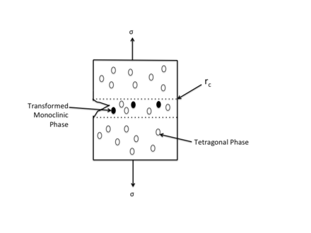 Schematic of transformation toughening in partially stabilized zirconia Transformation Toughening.png