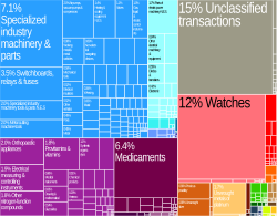 What does China export?