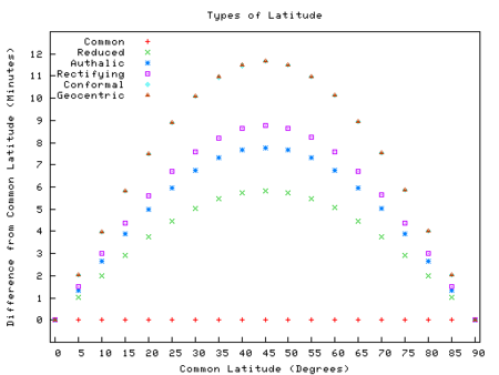 Fail:Types_of_latitude_difference.png