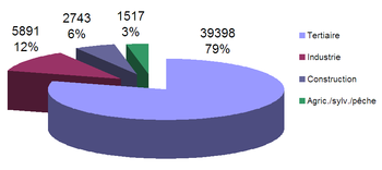 Vannes-trabajos-por-sector.png