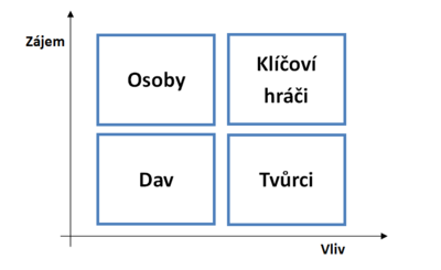 Matice vlivu a zájmu, nákres, česky