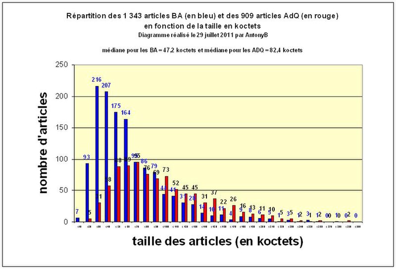 File:WPFR - répartition des ADQ et BA - 29 juillet 2011.jpg