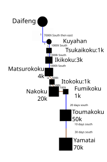 map illustrating the path from the Daifeng commandery to Yamatai, and its distances. Wajinden diagram.svg