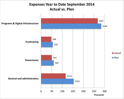 Wiki Ed expenses 2014-09 YTD.png