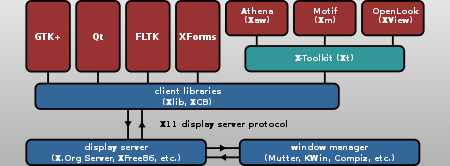 X Window System graphics stack: Motif is a library with graphical control elements. Xlib and XCB in the X Window System graphics stack.svg