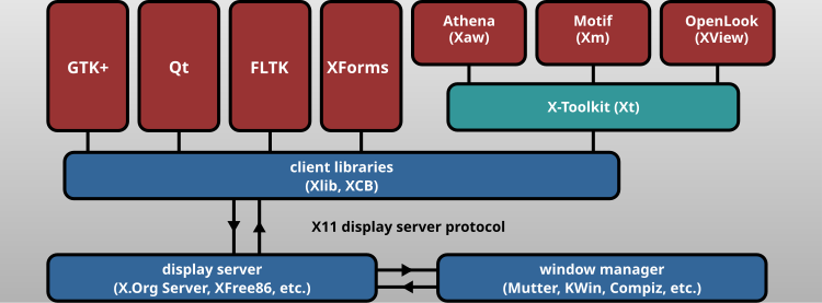 X Window System graphics stack Xlib and XCB in the X Window System graphics stack.svg