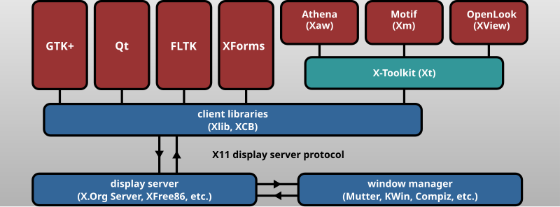 File:Xlib and XCB in the X Window System graphics stack.svg