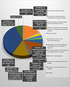 Struktur der Industrieproduktion – 2015 (in %)