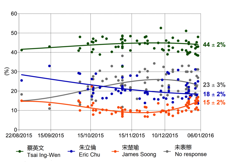 File:2016 Tsai Chu Soong Polls.png