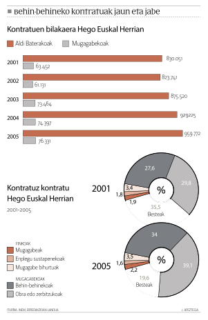 File:61709-Behin-behineko kontratuak Hego Euskal Herrian 2005ean.svg