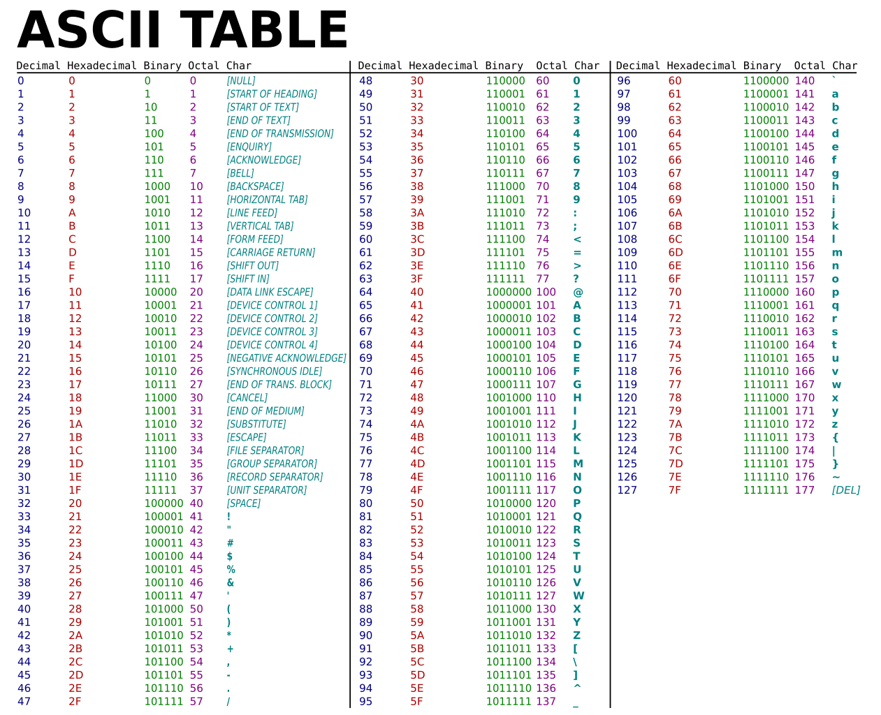 Ascii Octal Chart