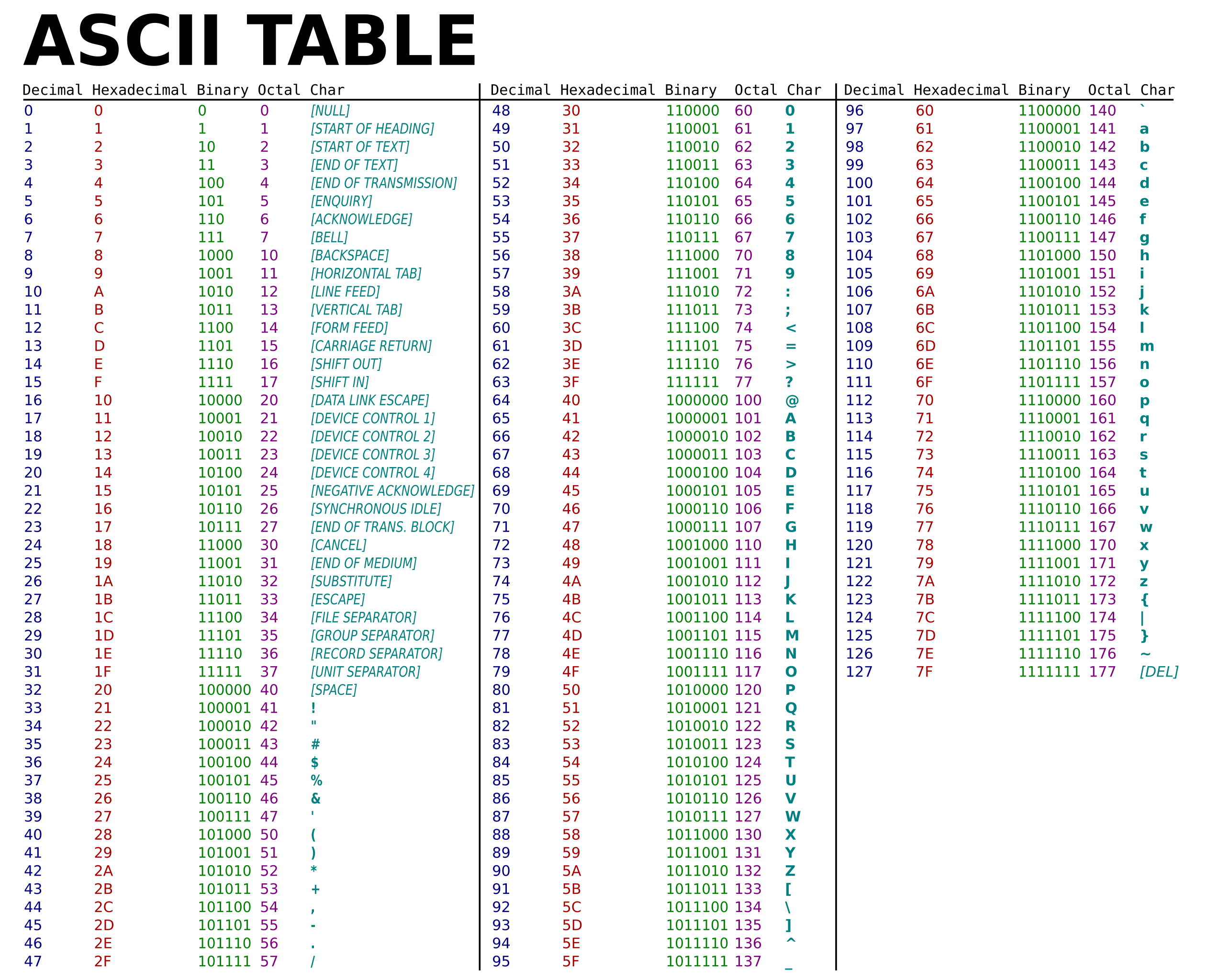 Ascii Table Printable Reference And Guide Overcoded Images And Photos Home Interior Design